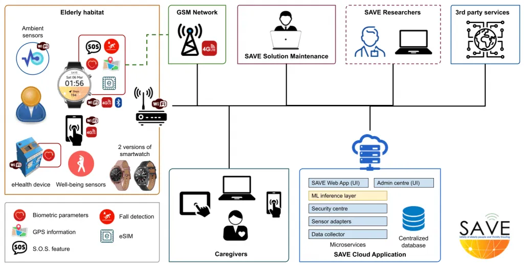 Network of SAVE AAL